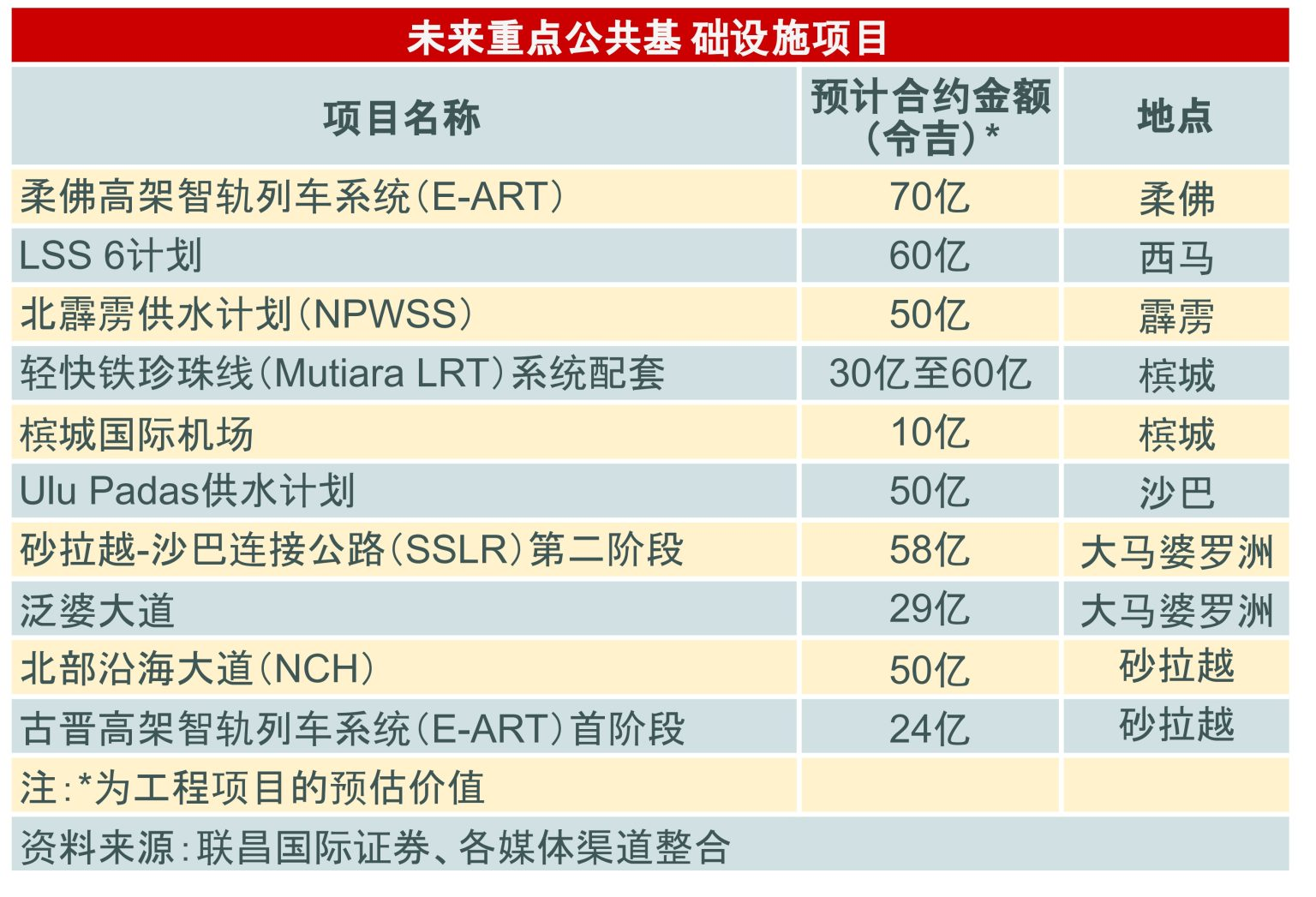 13 大马计划启动在即 建筑股迎来新基建周期