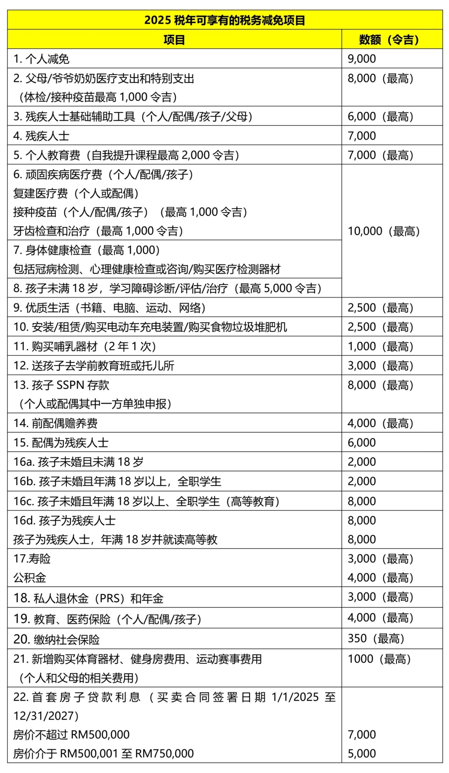 马来西亚 2025 税年可享有的税务减免项目